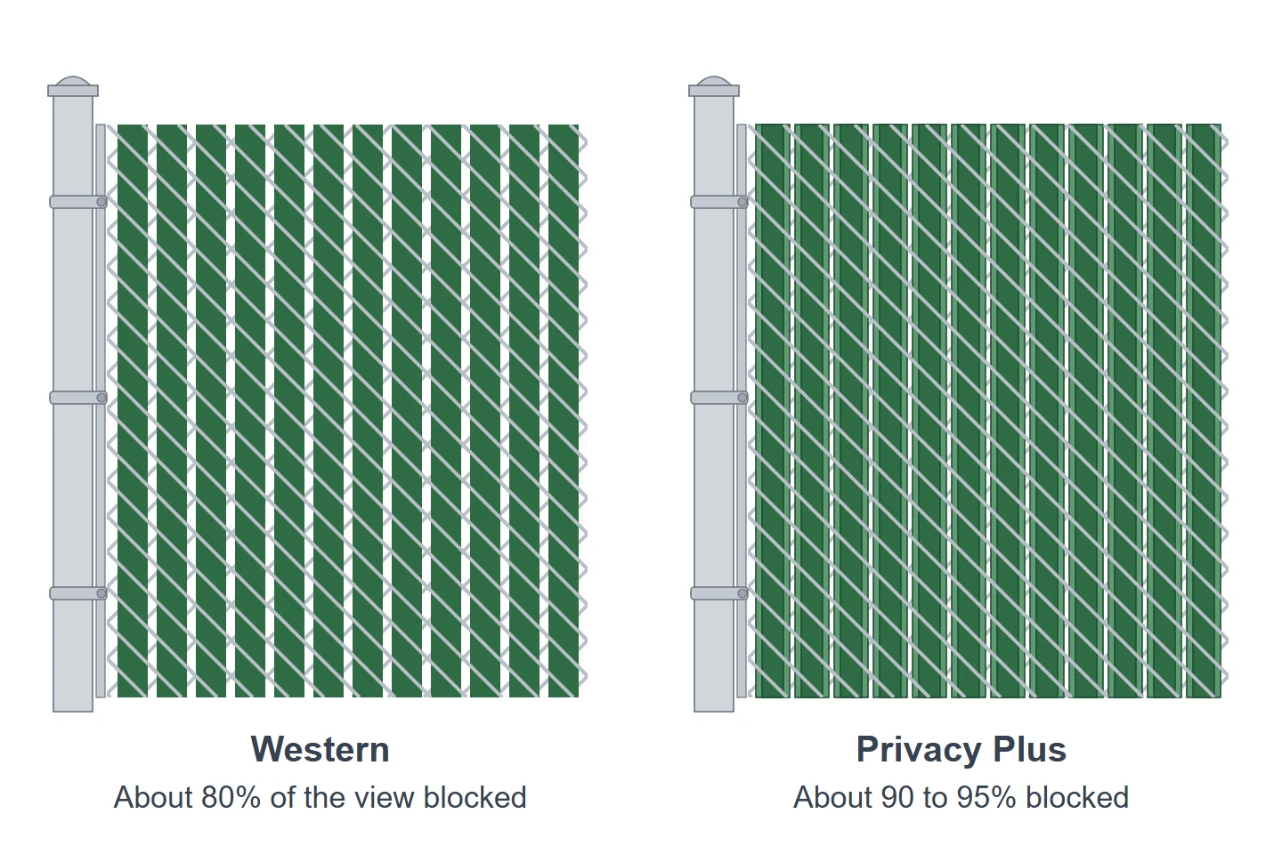 Drawing of two green slatted chain link fences side by side. Western slats have a narrow gap between each slat, about 80 percent of the view blocked. Privacy Plus slats have a wing on each side that nearly closes the gap, about 90 to 95 percent blocked.
